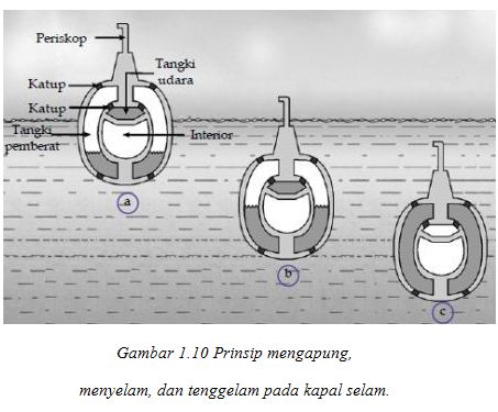 Penerapan hukum archimedes pada kapal laut